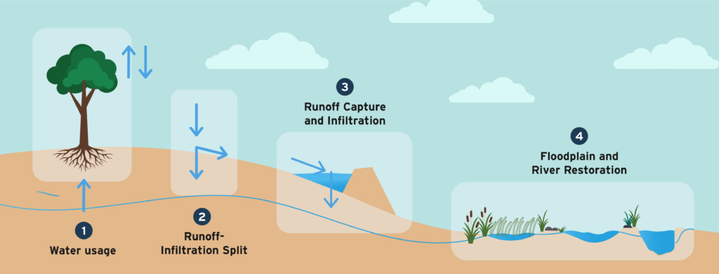 Graphic illustration showing water run off for the NBS4WR handbook