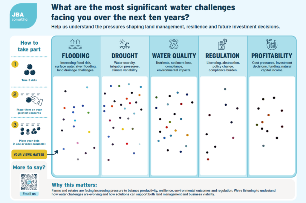 A blue and white image with 5 columns and dots in each column, showing the results of a survey. The survey question is: What are the most significant water challenges facing you over the next ten years?