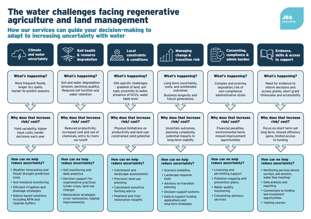 Infographic in shades of blue and white showing water challenges facing regenerative farming and land management